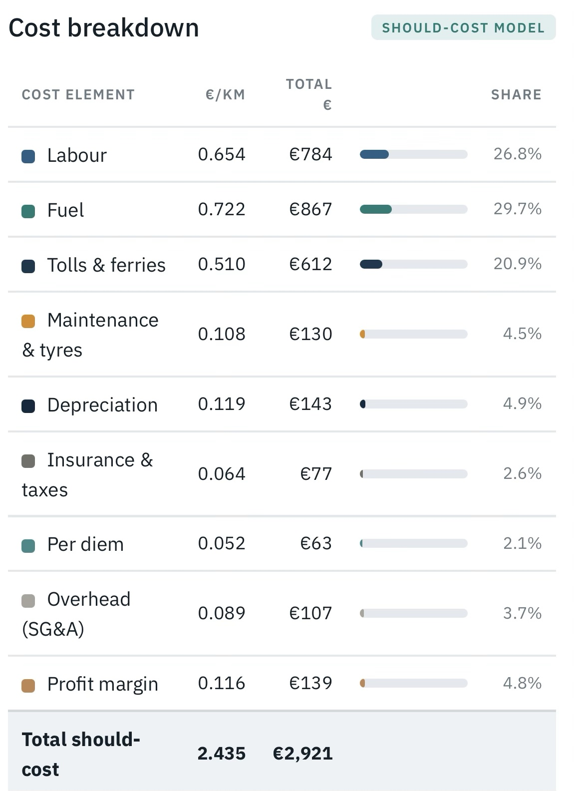 Frintelis cost breakdown screen showing each element in euro per kilometre, total and percentage share.