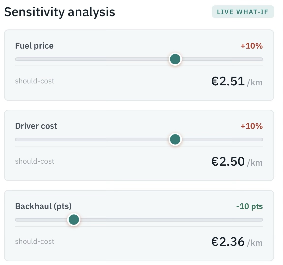 Frintelis sensitivity sliders re-pricing the lane live at fuel +10%, driver +10% and backhaul −10 points.